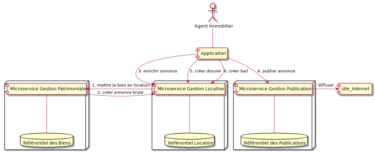 modelisation-microservices-exemple