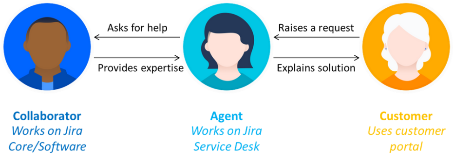 portail client jira