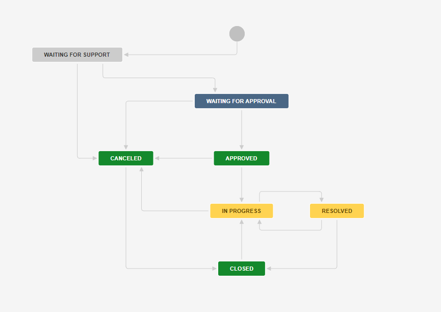 workflow-ticket-demande-dapprobation